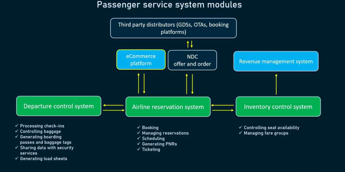 Passenger Service System Market is Projected to Register a Robust high CAGR through 2032