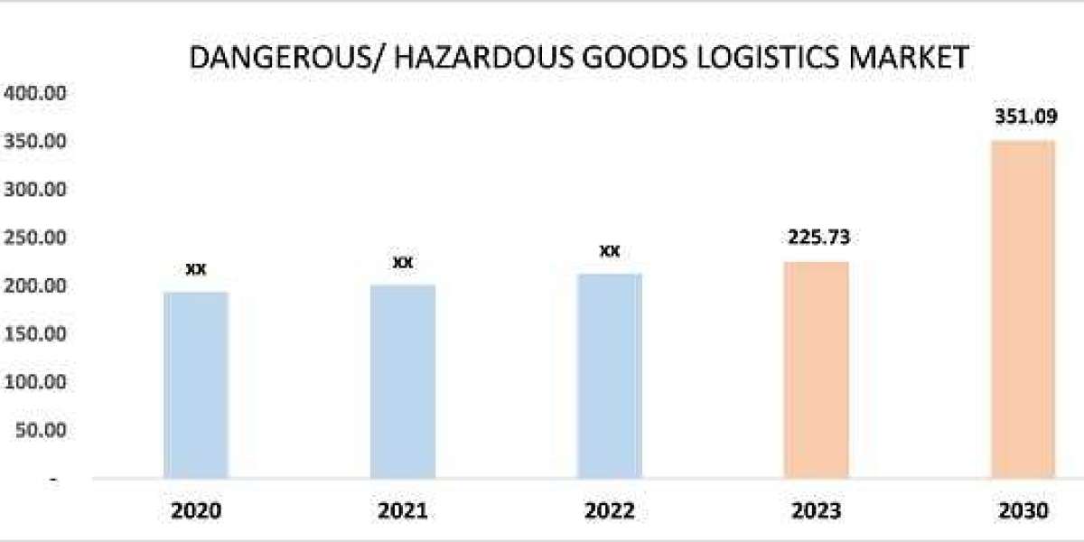 Dangerous-Hazardous Goods Logistics Market Projected a Rise at a CAGR of 6.8%