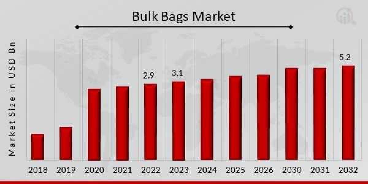 Bulk Bags Market Growing Trade Among Emerging Economies Opening New Opportunities To 2032